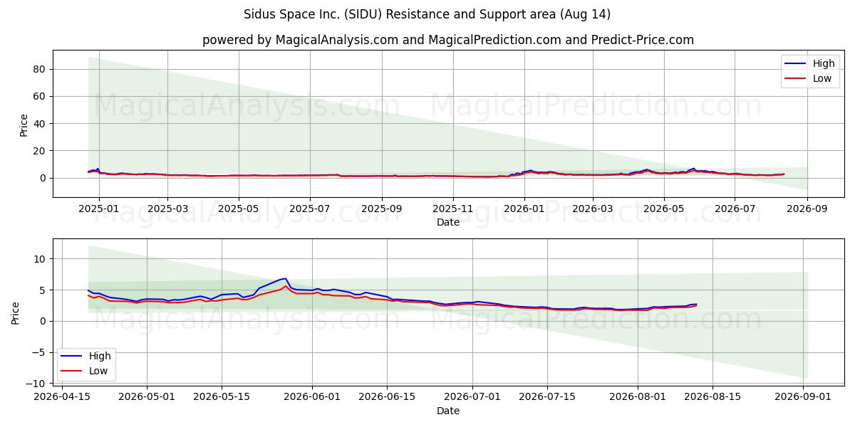  Sidus Space Inc. (SIDU) Support and Resistance area (13 Aug) 
