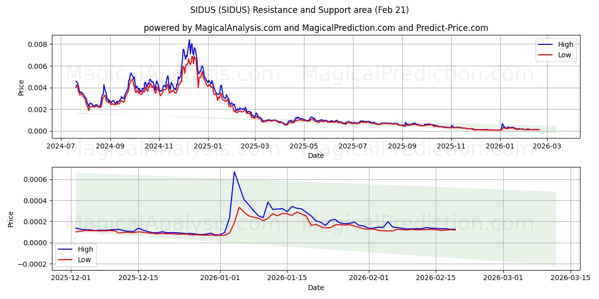  SIDUS (SIDUS) Support and Resistance area (20 Feb) 