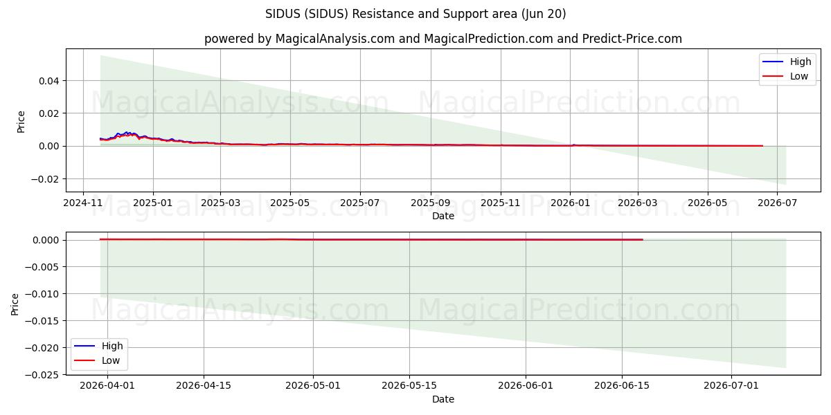  سیدوس (SIDUS) Support and Resistance area (19 Jun) 