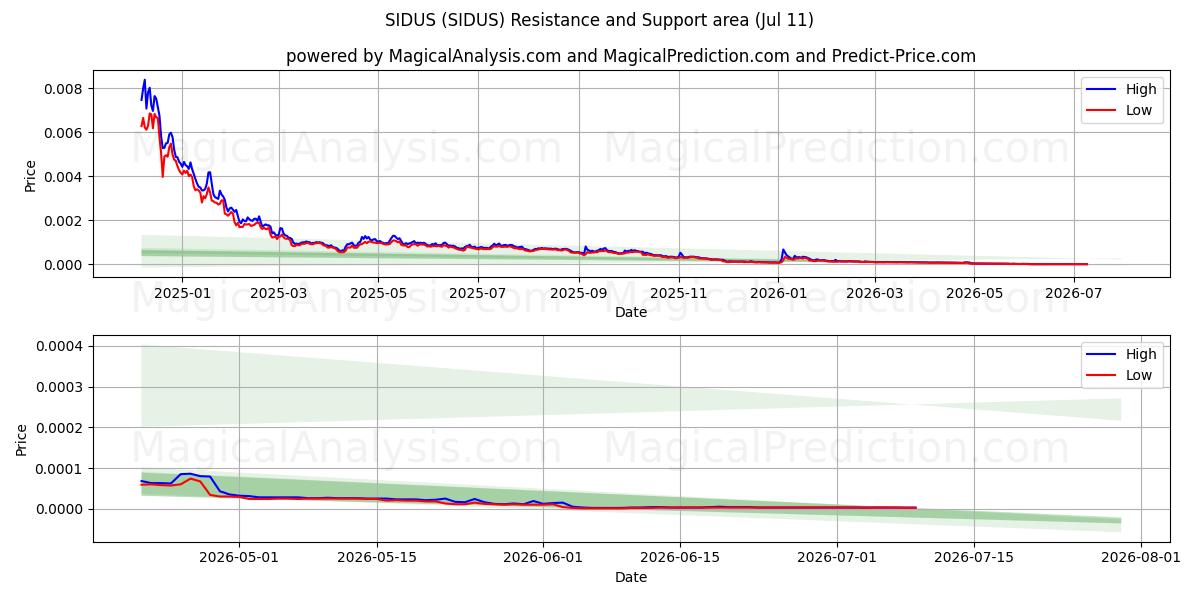  سيدوس (SIDUS) Support and Resistance area (10 Jul) 