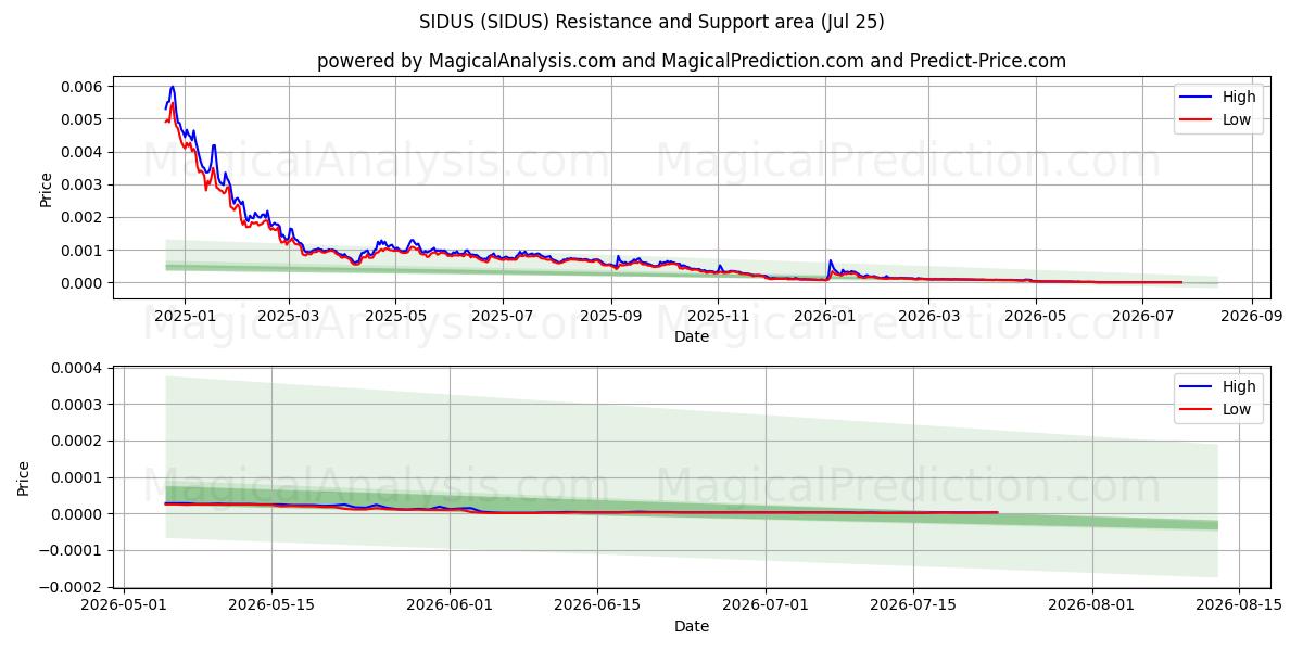  SIDUS (SIDUS) Support and Resistance area (24 Jul) 