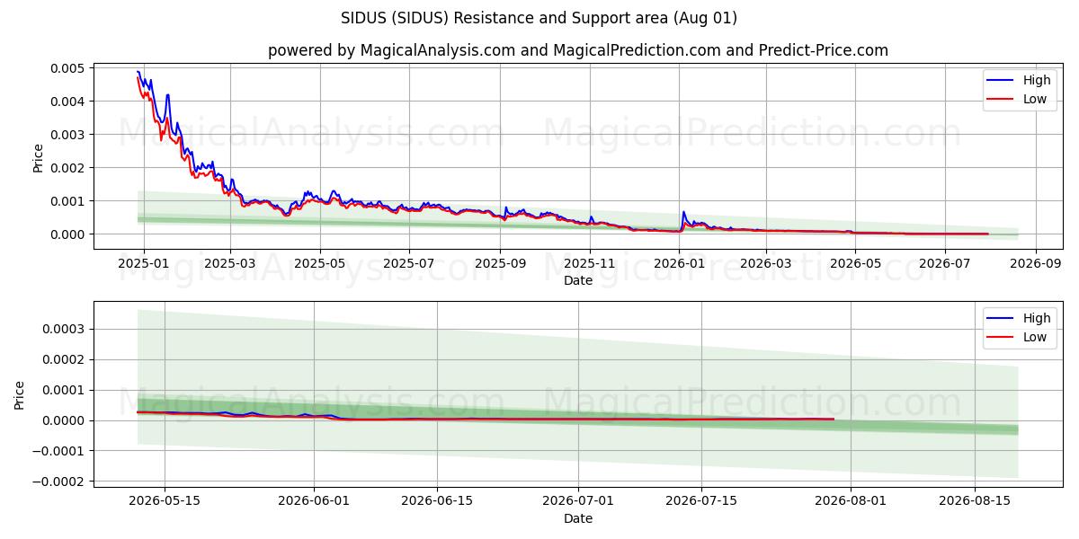  シダス (SIDUS) Support and Resistance area (31 Jul) 