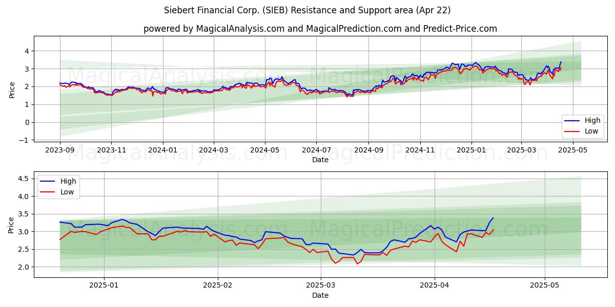  Siebert Financial Corp. (SIEB) Support and Resistance area (22 Apr) 
