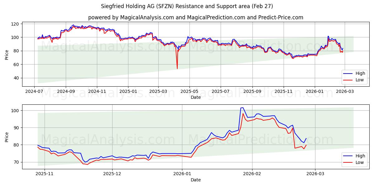  Siegfried Holding AG (SFZN) Support and Resistance area (26 Feb) 