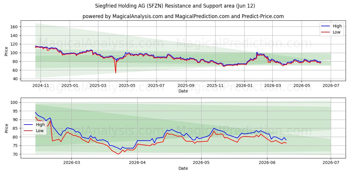  Siegfried Holding AG (SFZN) Support and Resistance area (28 May) 
