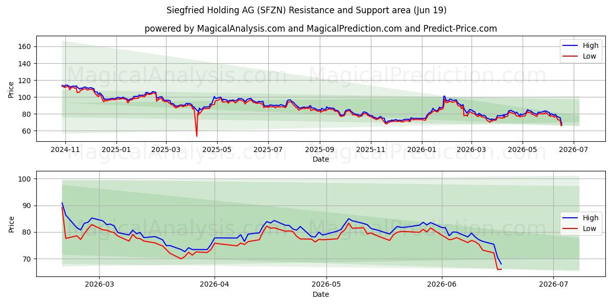  Siegfried Holding AG (SFZN) Support and Resistance area (18 Jun) 