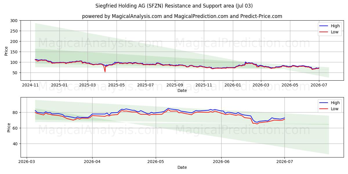  Siegfried Holding AG (SFZN) Support and Resistance area (02 Jul) 