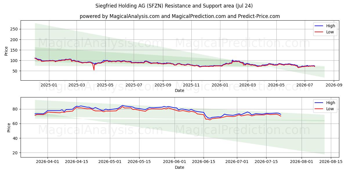  Siegfried Holding AG (SFZN) Support and Resistance area (23 Jul) 