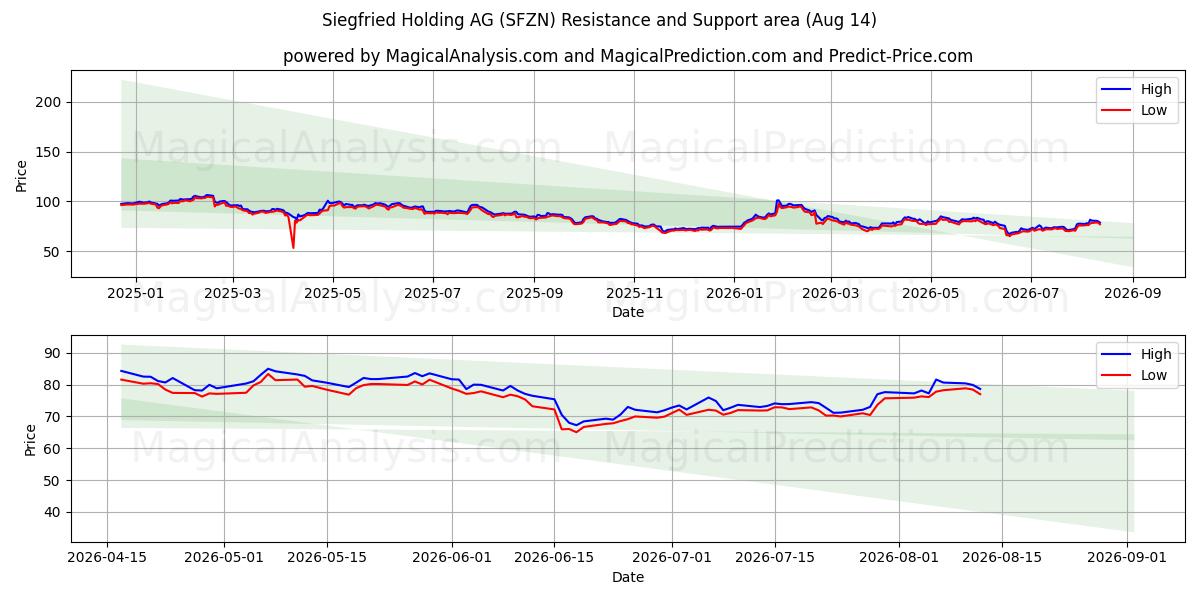  Siegfried Holding AG (SFZN) Support and Resistance area (13 Aug) 