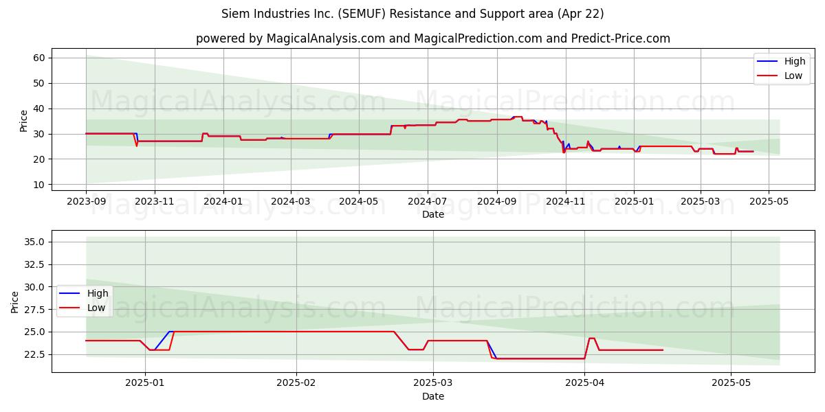  Siem Industries Inc. (SEMUF) Support and Resistance area (22 Apr) 