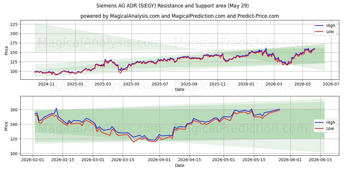  Siemens AG ADR (SIEGY) Support and Resistance area (28 May) 