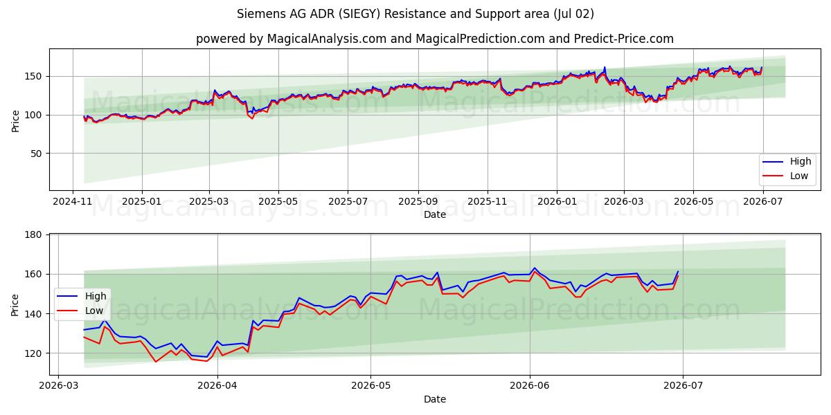  Siemens AG ADR (SIEGY) Support and Resistance area (01 Jul) 