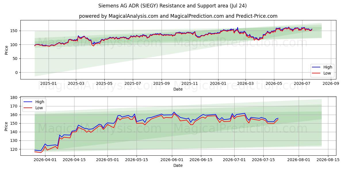  Siemens AG ADR (SIEGY) Support and Resistance area (23 Jul) 