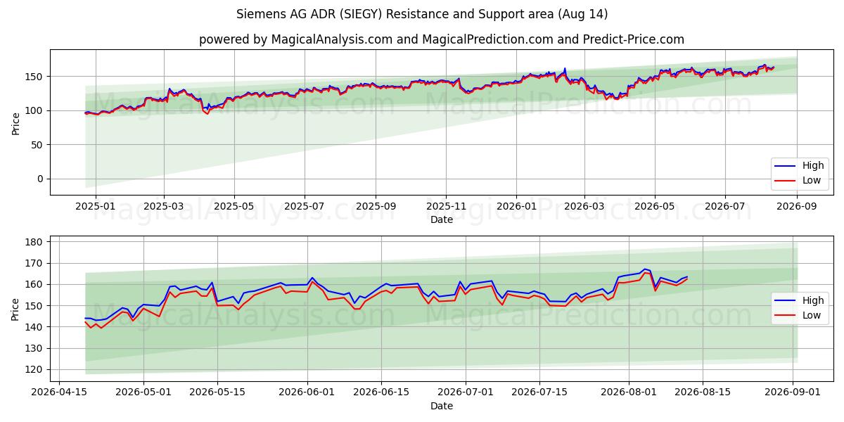  Siemens AG ADR (SIEGY) Support and Resistance area (13 Aug) 