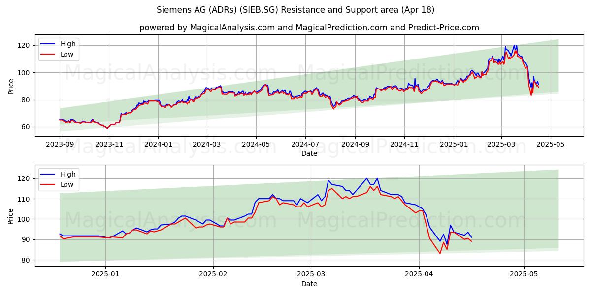  Siemens AG (ADRs) (SIEB.SG) Support and Resistance area (18 Apr) 