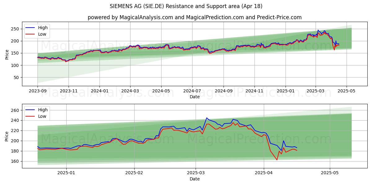  SIEMENS AG (SIE.DE) Support and Resistance area (18 Apr) 