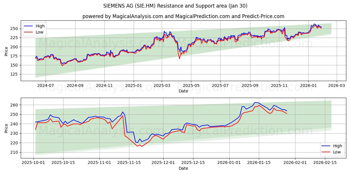  SIEMENS AG (SIE.HM) Support and Resistance area (29 Jan) 