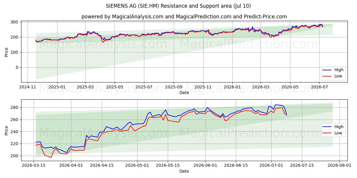  SIEMENS AG (SIE.HM) Support and Resistance area (09 Jul) 