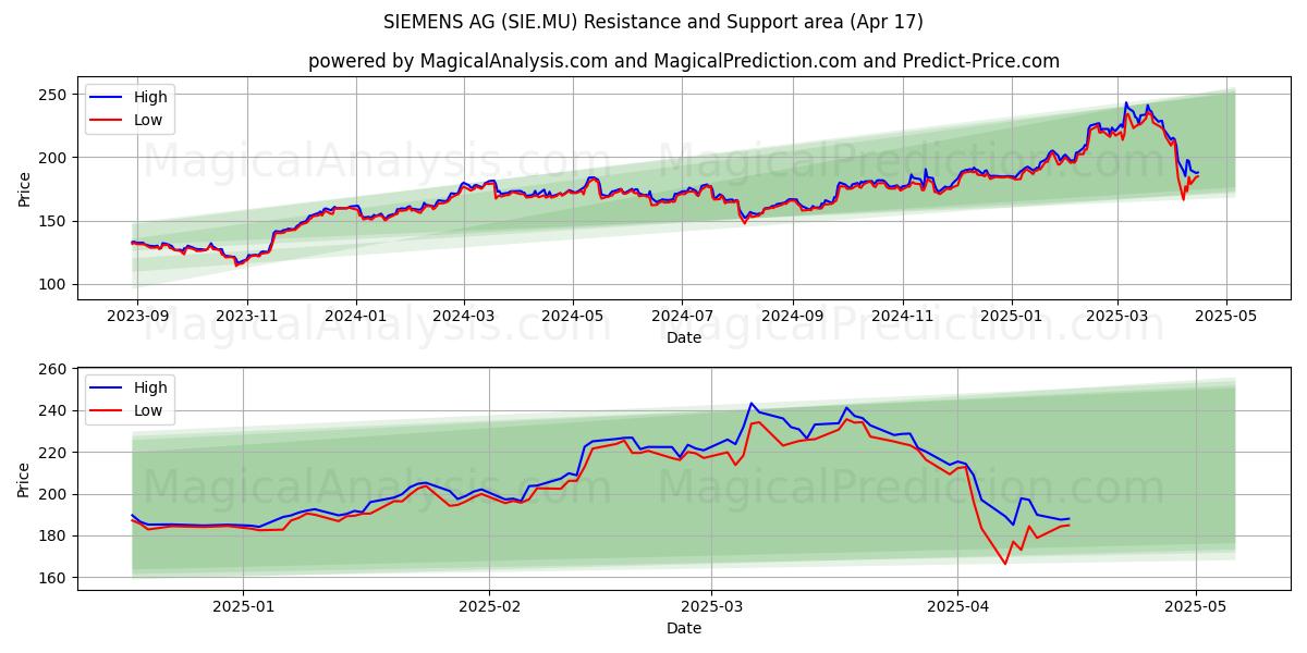  SIEMENS AG (SIE.MU) Support and Resistance area (17 Apr) 