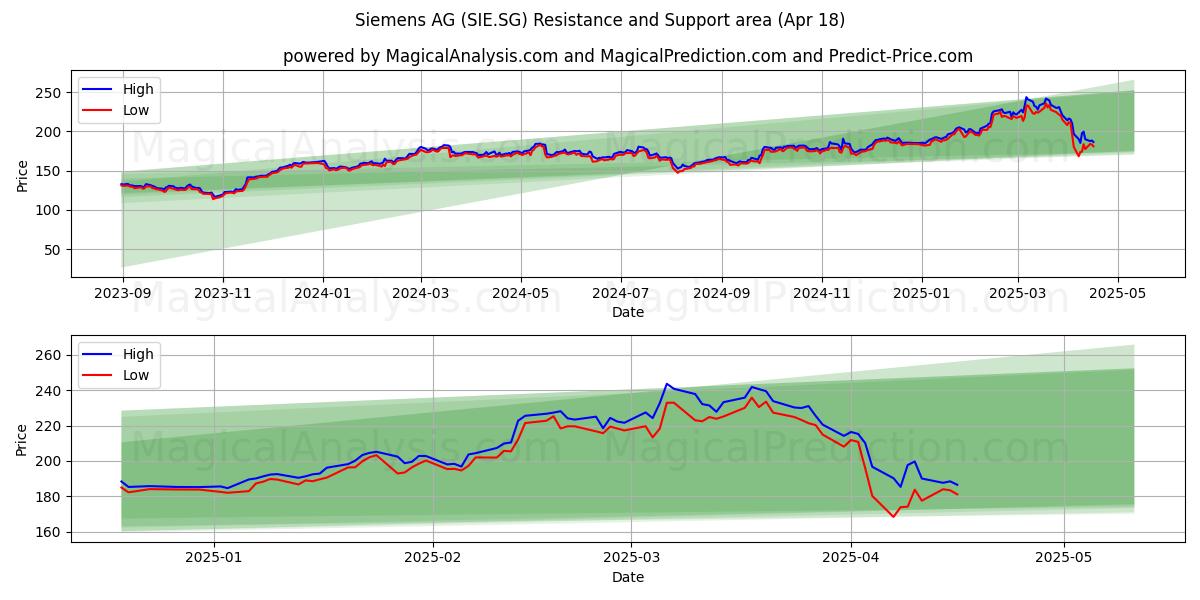  Siemens AG (SIE.SG) Support and Resistance area (18 Apr) 