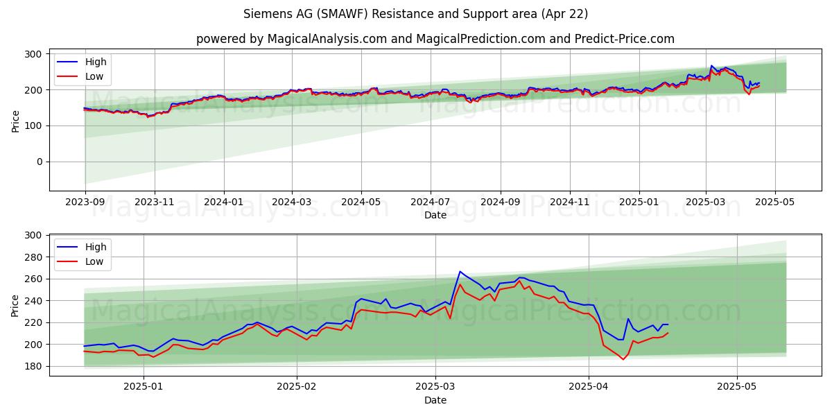  Siemens AG (SMAWF) Support and Resistance area (22 Apr) 