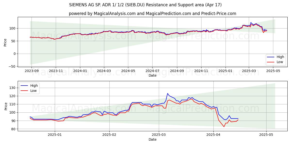  SIEMENS AG SP. ADR 1/ 1/2 (SIEB.DU) Support and Resistance area (17 Apr) 