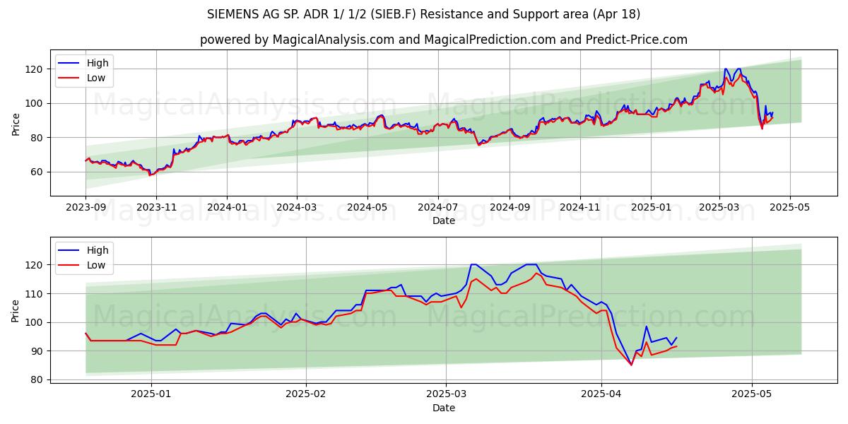  SIEMENS AG SP. ADR 1/ 1/2 (SIEB.F) Support and Resistance area (18 Apr) 