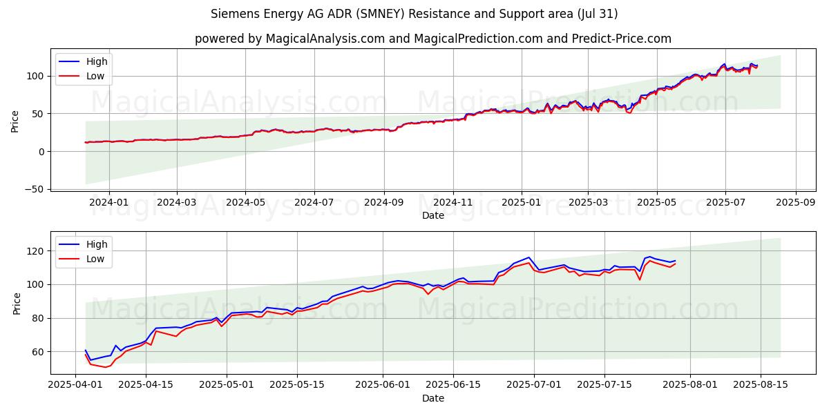  Siemens Energy AG ADR (SMNEY) Support and Resistance area (30 Jul) 