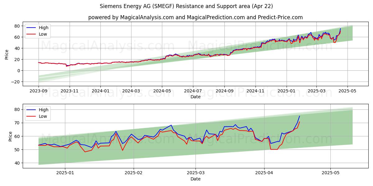  Siemens Energy AG (SMEGF) Support and Resistance area (22 Apr) 