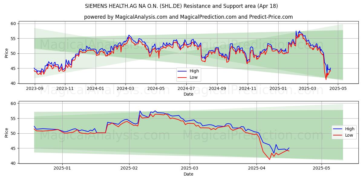  SIEMENS HEALTH.AG NA O.N. (SHL.DE) Support and Resistance area (18 Apr) 
