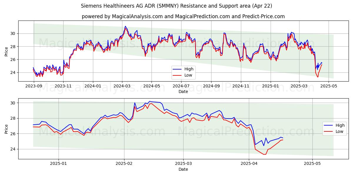  Siemens Healthineers AG ADR (SMMNY) Support and Resistance area (22 Apr) 