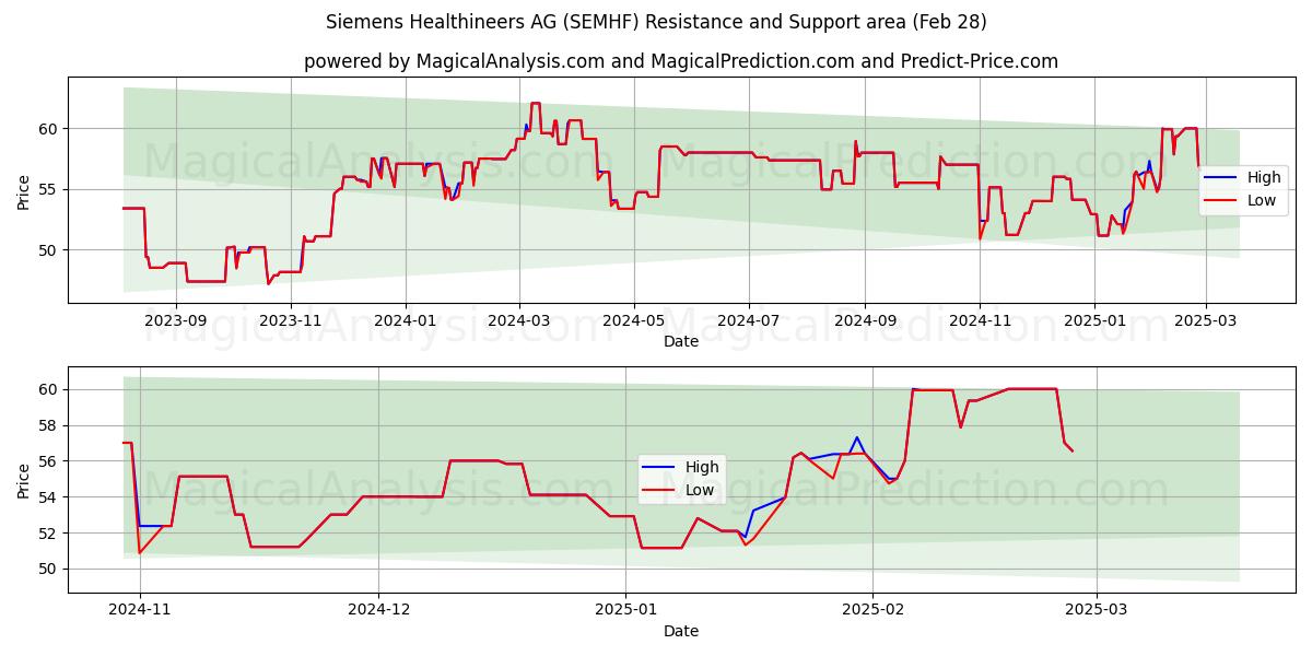  Siemens Healthineers AG (SEMHF) Support and Resistance area (14 Mar) 
