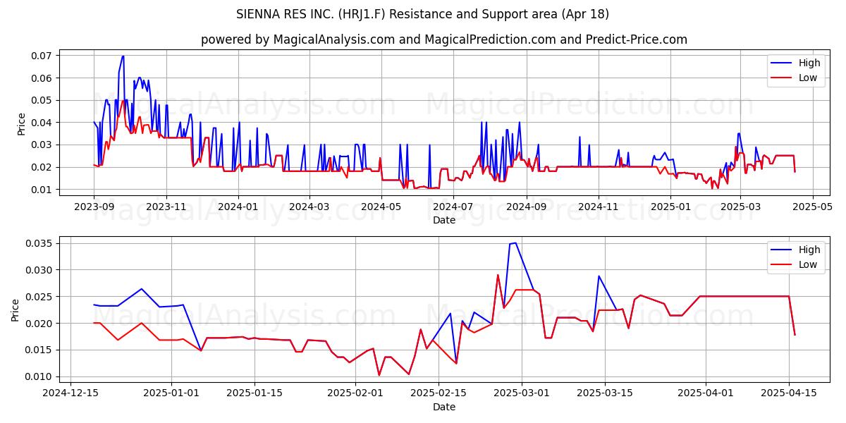  SIENNA RES INC. (HRJ1.F) Support and Resistance area (18 Apr) 