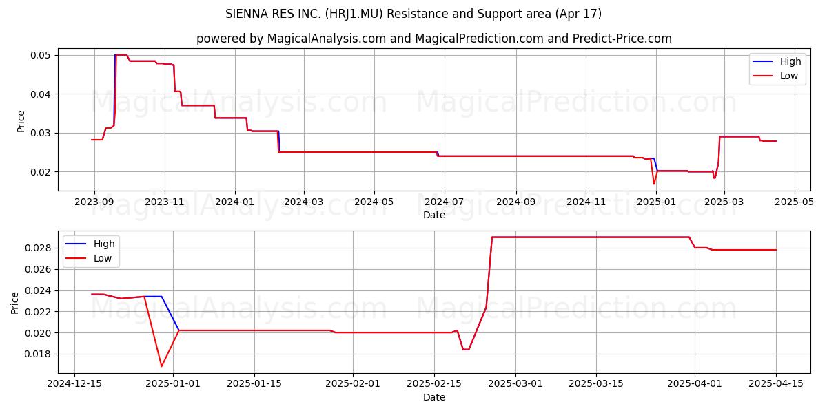  SIENNA RES INC. (HRJ1.MU) Support and Resistance area (17 Apr) 