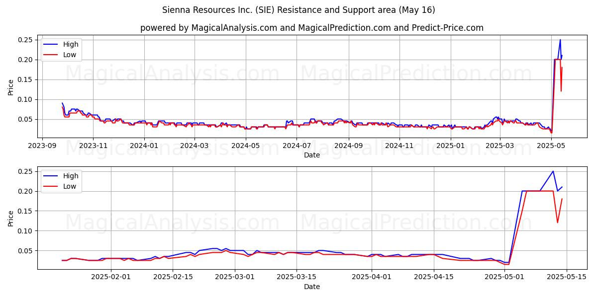  Sienna Resources Inc. (SIE) Support and Resistance area (16 May) 