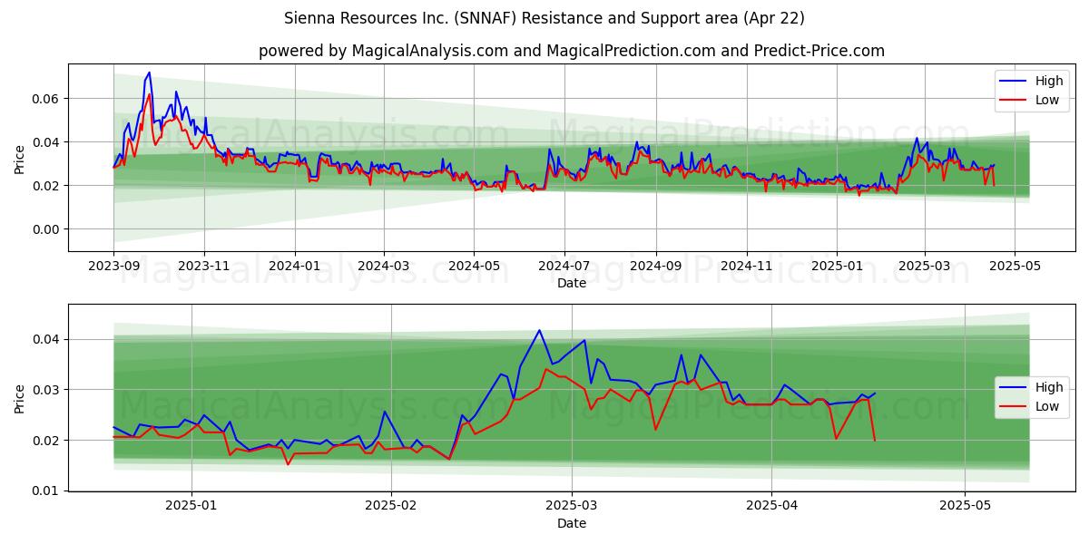  Sienna Resources Inc. (SNNAF) Support and Resistance area (22 Apr) 