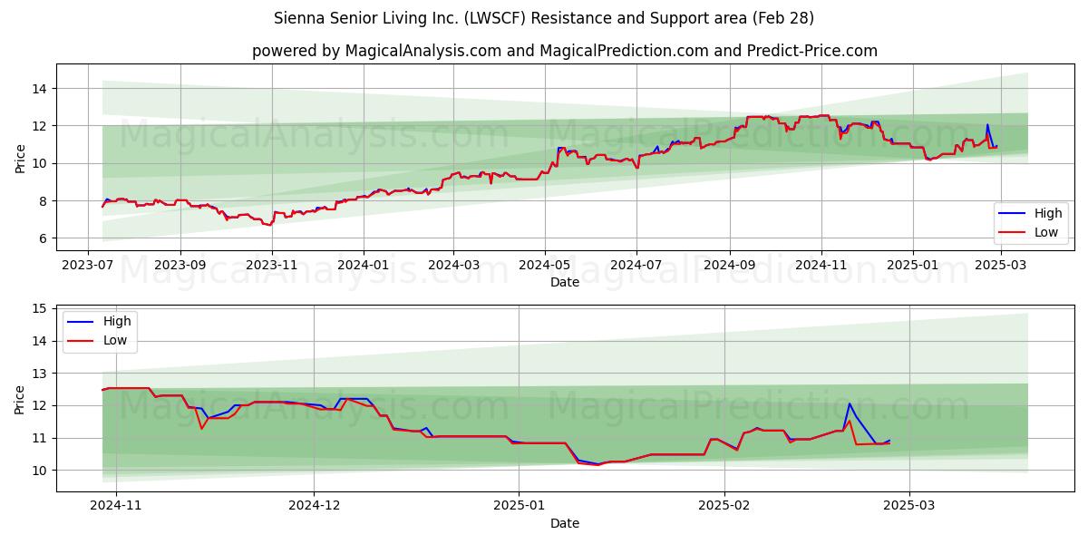  Sienna Senior Living Inc. (LWSCF) Support and Resistance area (14 Mar) 