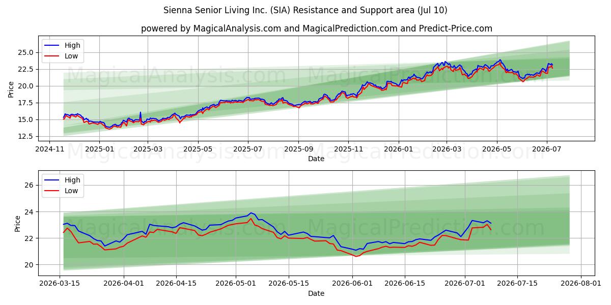  Sienna Senior Living Inc. (SIA) Support and Resistance area (25 Jun) 