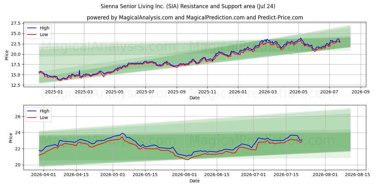  Sienna Senior Living Inc. (SIA) Support and Resistance area (23 Jul) 