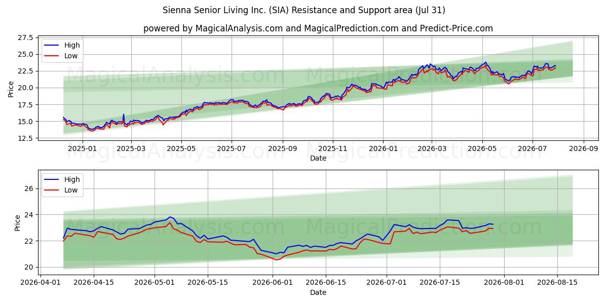  Sienna Senior Living Inc. (SIA) Support and Resistance area (30 Jul) 