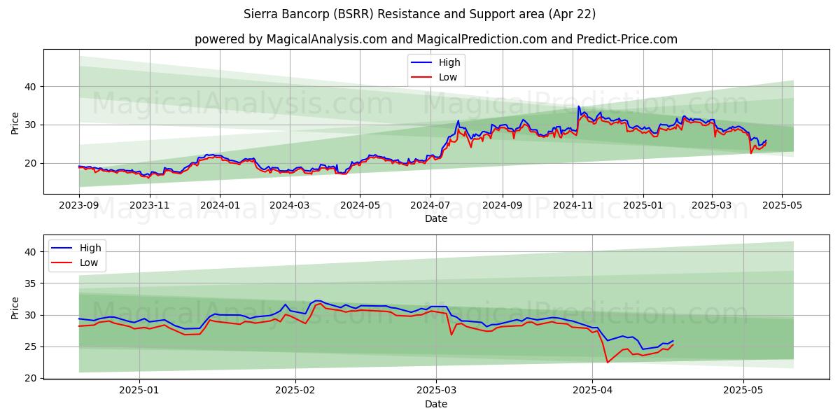  Sierra Bancorp (BSRR) Support and Resistance area (22 Apr) 