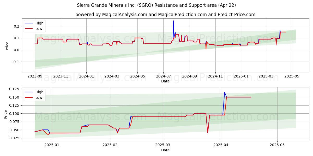  Sierra Grande Minerals Inc. (SGRO) Support and Resistance area (22 Apr) 