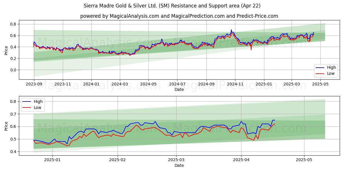  Sierra Madre Gold & Silver Ltd. (SM) Support and Resistance area (22 Apr) 