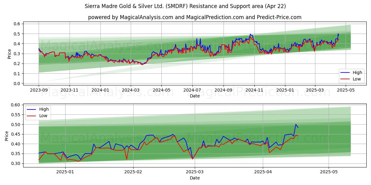  Sierra Madre Gold & Silver Ltd. (SMDRF) Support and Resistance area (22 Apr) 