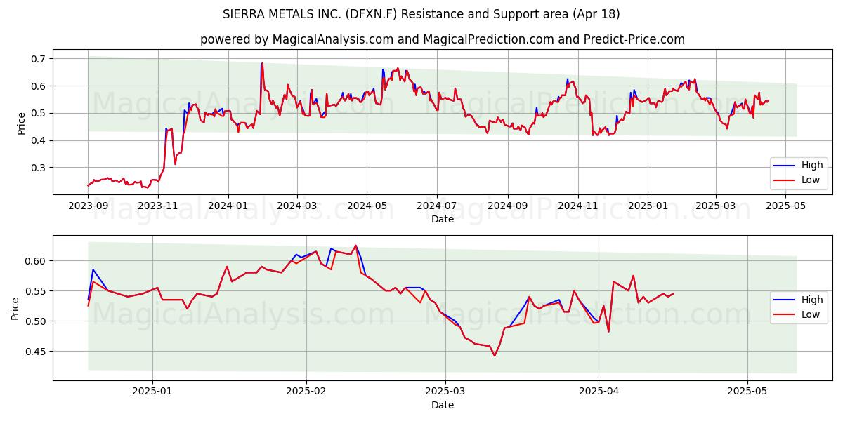  SIERRA METALS INC. (DFXN.F) Support and Resistance area (18 Apr) 