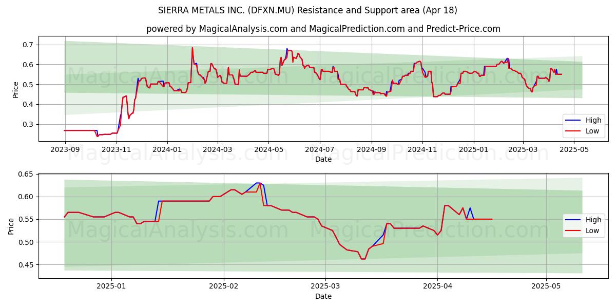  SIERRA METALS INC. (DFXN.MU) Support and Resistance area (18 Apr) 