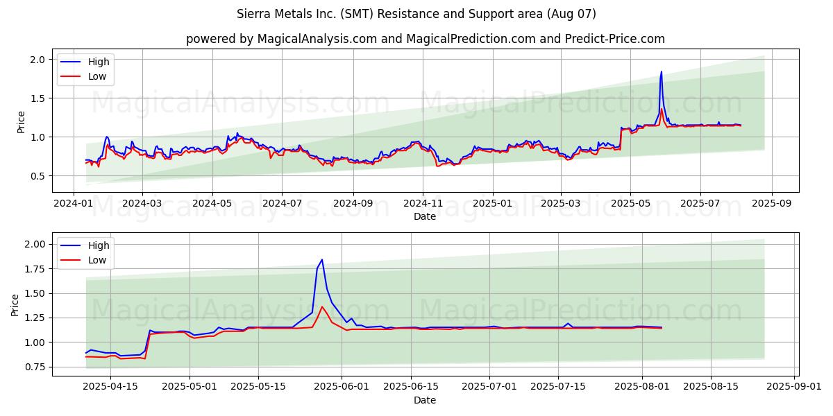  Sierra Metals Inc. (SMT) Support and Resistance area (06 Aug) 