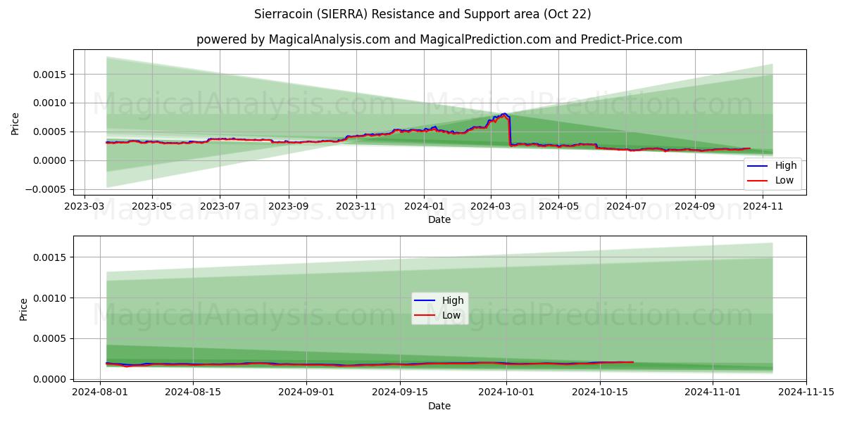  سيراكوين (SIERRA) Support and Resistance area (22 Oct) 
