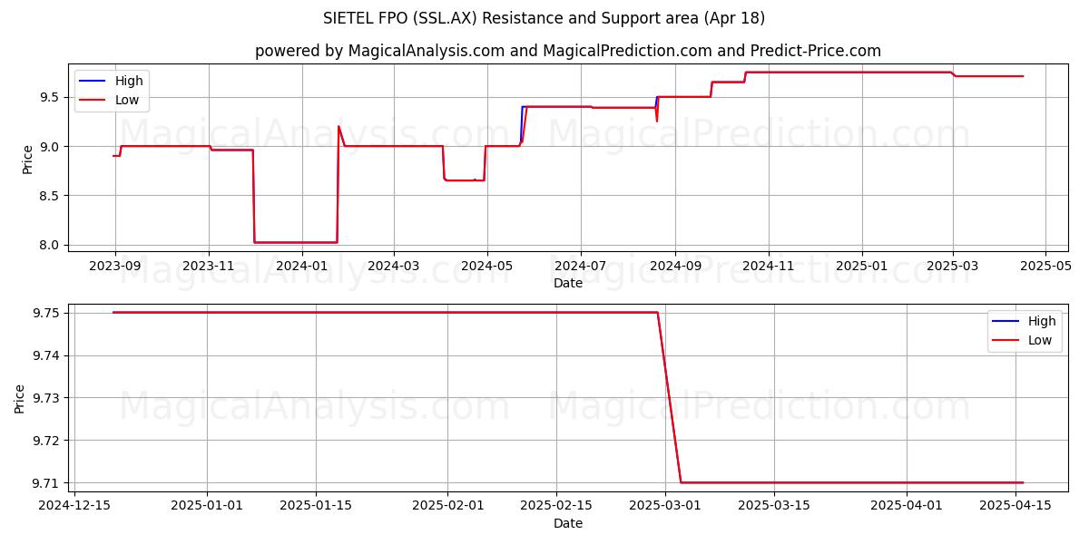  SIETEL FPO (SSL.AX) Support and Resistance area (18 Apr) 