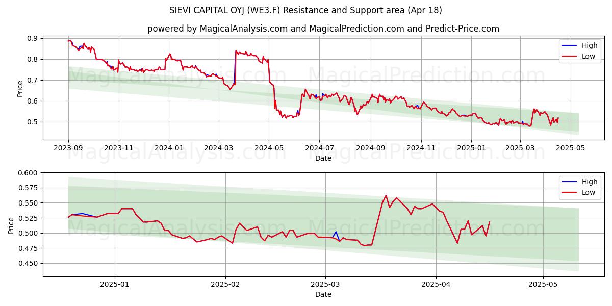  SIEVI CAPITAL OYJ (WE3.F) Support and Resistance area (18 Apr) 